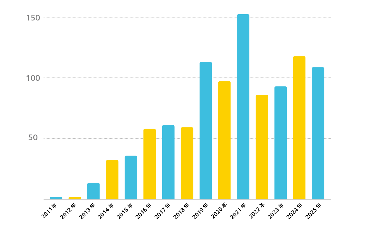 2013年は約39%、2017年は約80%、2019年は約109%、2022年は約189%、2024年は約157%